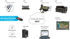 Productos de comunicación táctica que funcionan con cualquier radio, proporcionando capacidades digitales seguras.